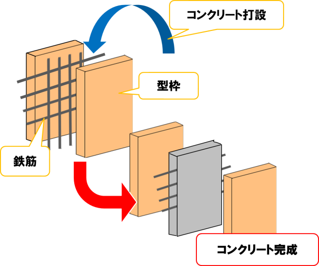 配筋・型枠の役割イメージ